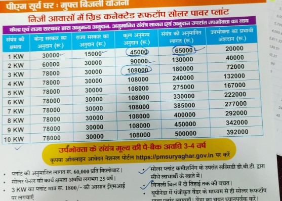 PM Surya Ghar Yojana 2024:भारत सरकार व उत्तर प्रदेश सरकार की पीएम सूर्य घर योजना का लें लाभ,पंजीकरण करा कर लगाएं सोलर पावर प्लांट